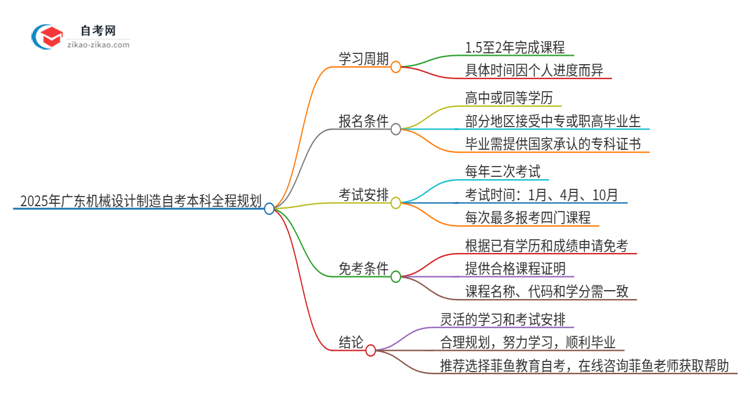 2025年广东机械设计制造及其自动化自考本科从考试到毕业全程需要多长时间？思维导图