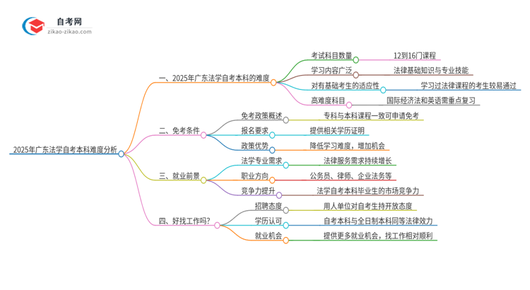 2025年广东法学自考本科难度如何?思维导图