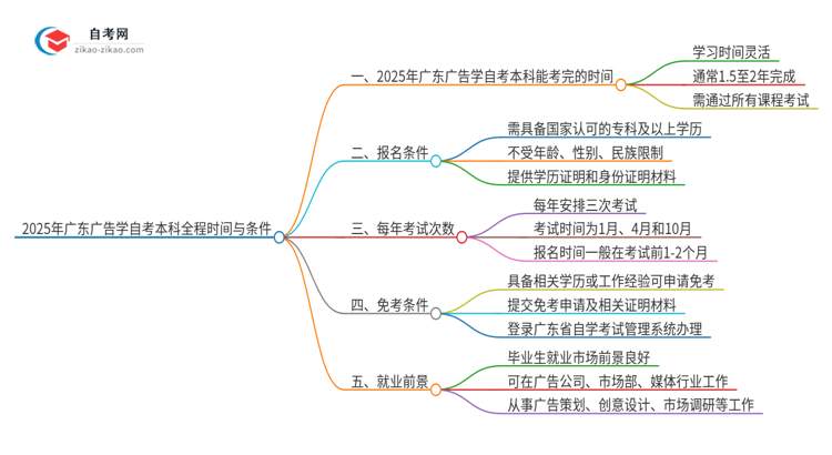 2025年广东广告学自考本科从考试到毕业全程需要多长时间？思维导图