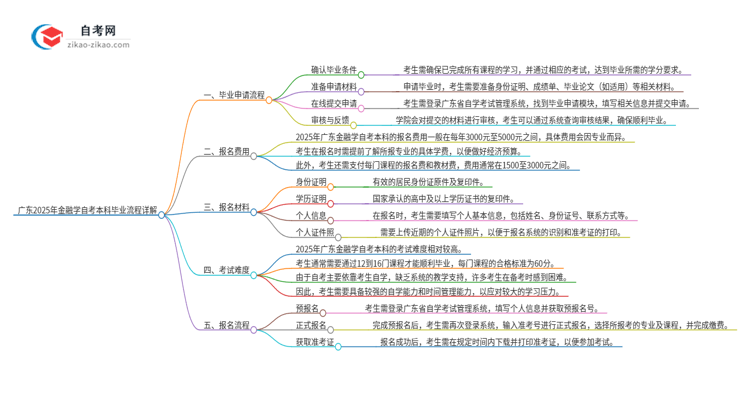 广东2025年金融学自考本科毕业流程详解思维导图
