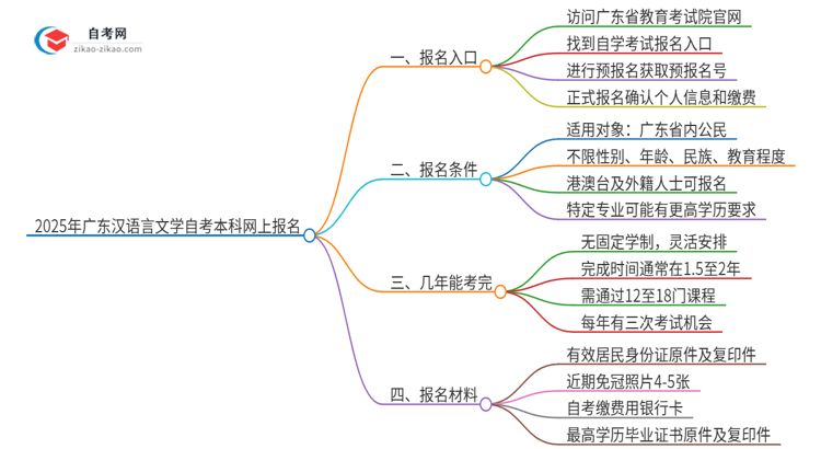 2025年广东汉语言文学自考本科如何网上报名？思维导图