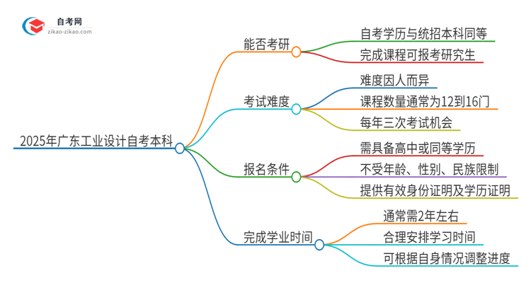 2025年广东工业设计自考本科学历能考研吗?思维导图