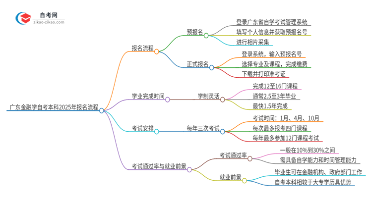 广东金融学自考本科2025年报名的详细流程!一篇搞定思维导图