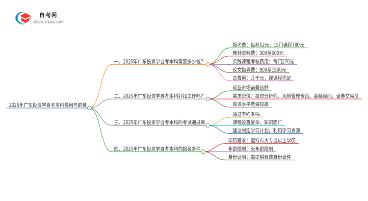 2025年广东投资学自考本科学费是多少?思维导图