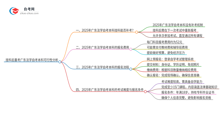 挂科后重考广东2025年法学自考本科可行吗?思维导图