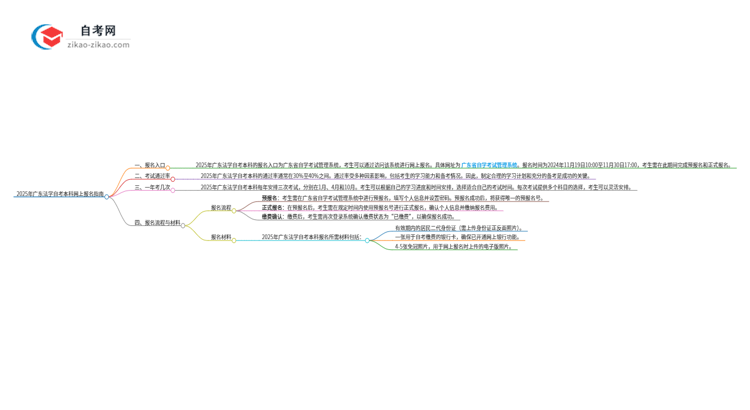 2025年广东法学自考本科如何网上报名?思维导图
