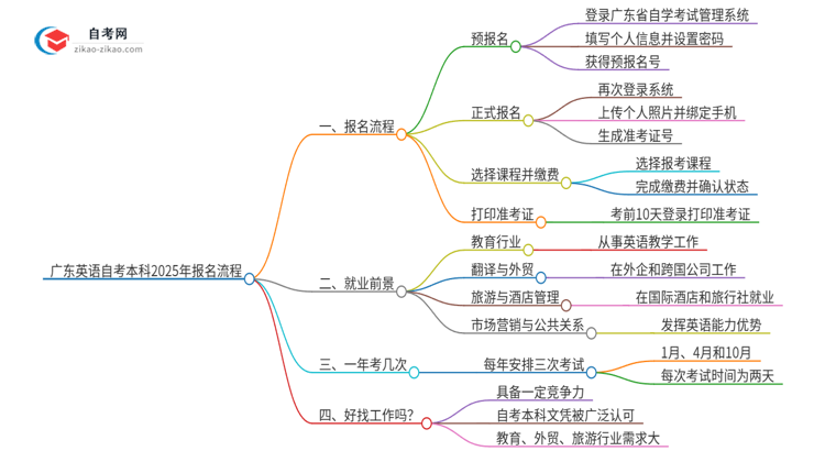 广东英语自考本科2025年报名的详细流程!一篇搞定思维导图