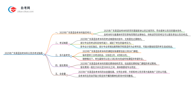 2025年广东英语自考本科学历能参加公务员考试吗?思维导图
