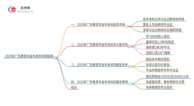 2025年广东教育学自考本科学历能考研吗?思维导图