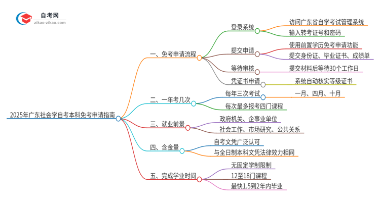 怎样申请免考2025年广东社会学自考本科?思维导图