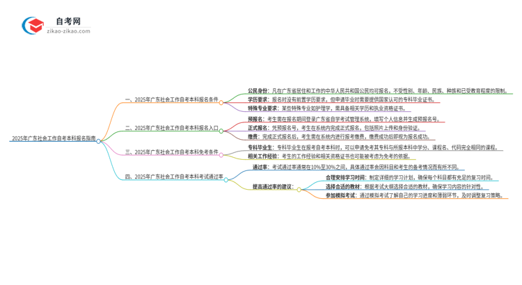 在广东报名2025年社会工作自考本科需要什么条件?思维导图