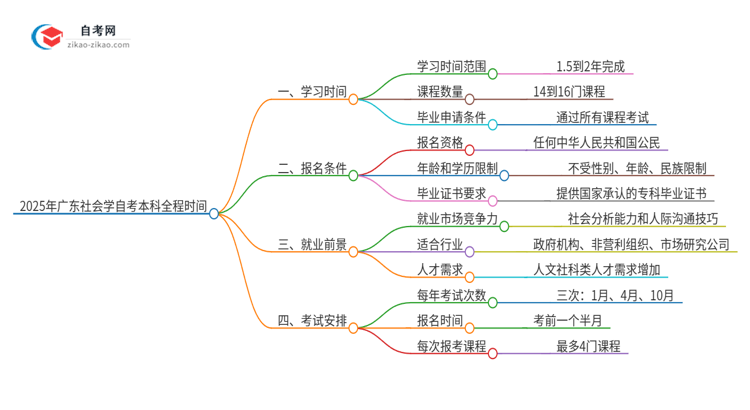 2025年广东社会学自考本科从考试到毕业全程需要多长时间？思维导图