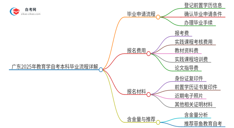 广东2025年教育学自考本科毕业流程详解思维导图