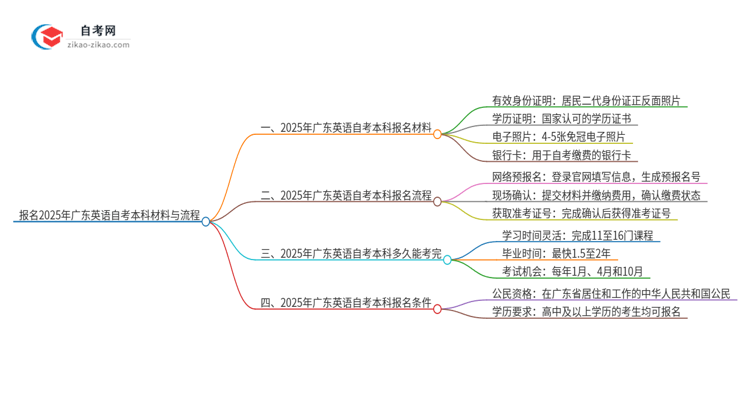 报名2025年广东英语自考本科需要哪些材料?思维导图