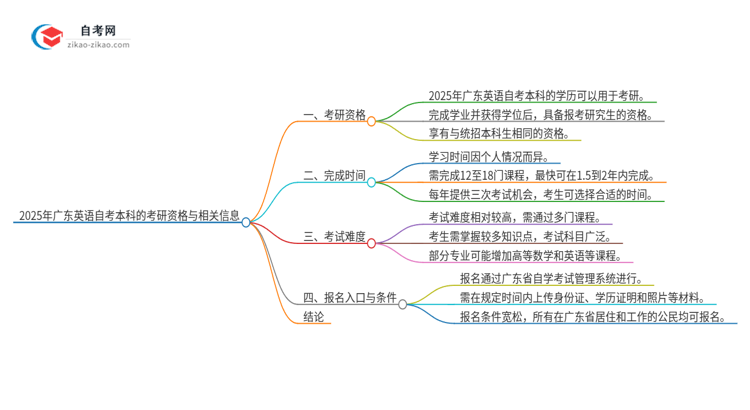 2025年广东英语自考本科学历能考研吗?思维导图