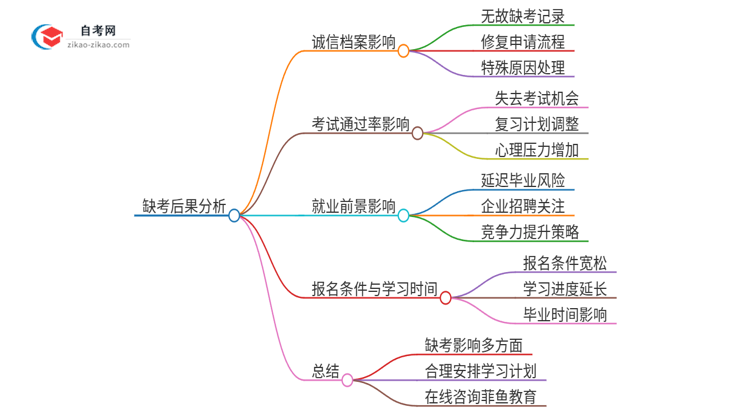 缺考2025年广东工业设计自考本科的后果是什么?思维导图