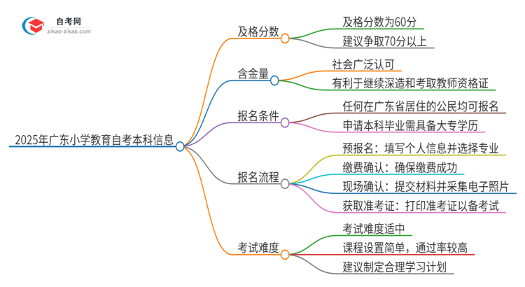 通过2025年广东小学教育自考本科需要多少分?思维导图