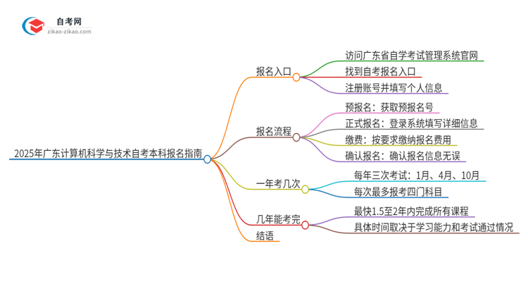 2025年广东计算机科学与技术自考本科如何网上报名?思维导图