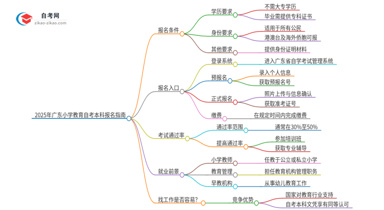 在广东报名2025年小学教育自考本科需要什么条件？思维导图