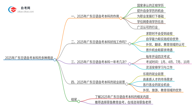 2025年广东日语自考本科学历的多种用途(有些还真有人不知道)思维导图