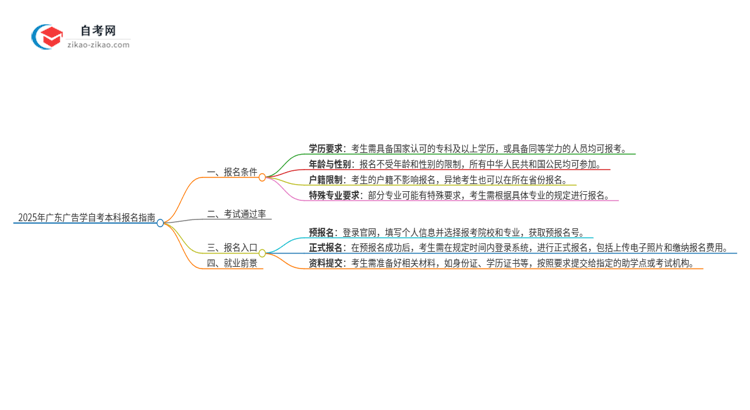 在广东报名2025年广告学自考本科需要什么条件?思维导图