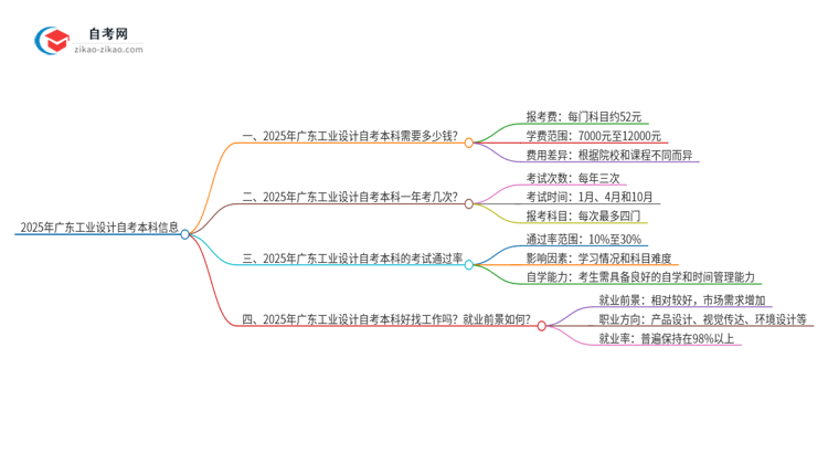 2025年广东工业设计自考本科学费是多少?思维导图