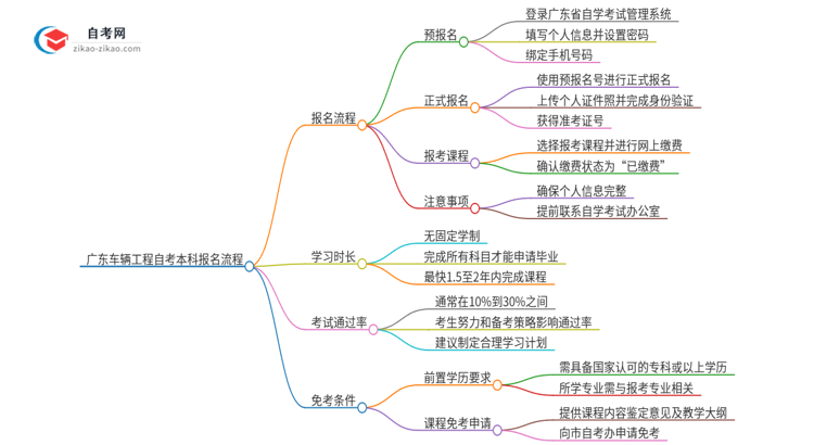 广东车辆工程自考本科2025年报名的详细流程！一篇搞定思维导图