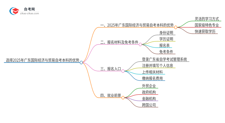 选择2025年广东国际经济与贸易自考本科的优势是什么?思维导图