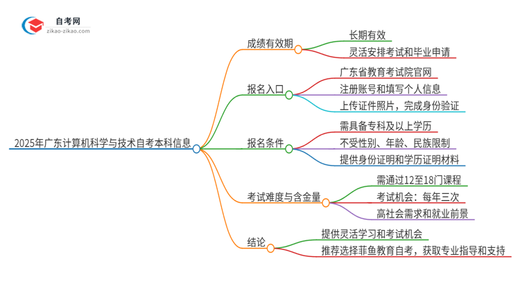 2025年广东计算机科学与技术自考本科成绩有效期保存多久?思维导图