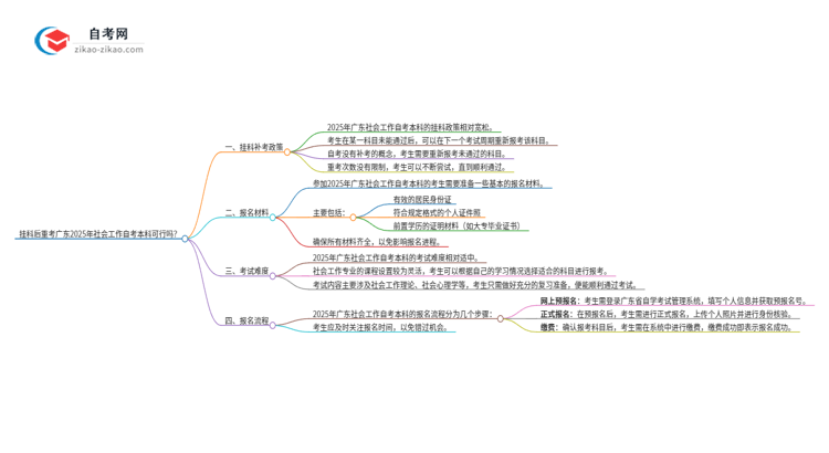 挂科后重考广东2025年社会工作自考本科可行吗?思维导图