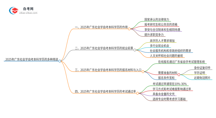 2025年广东社会学自考本科学历的多种用途(有些还真有人不知道)思维导图