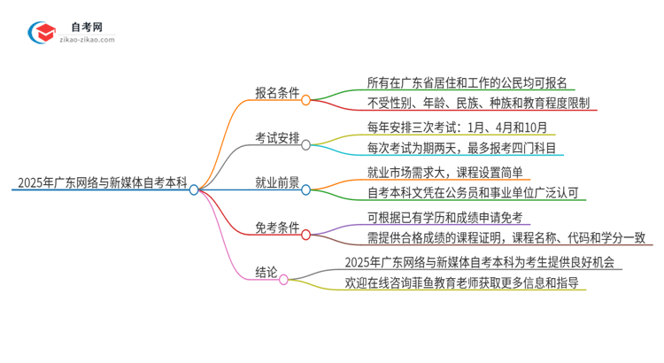 在广东报名2025年网络与新媒体自考本科需要什么条件？思维导图