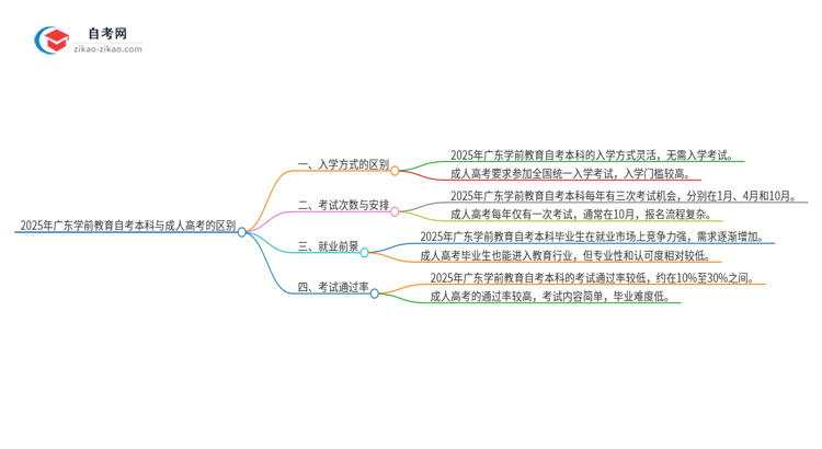 2025年广东学前教育自考本科与成人高考的区别思维导图