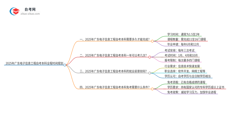 2025年广东电子信息工程自考本科从考试到毕业全程需要多长时间?思维导图