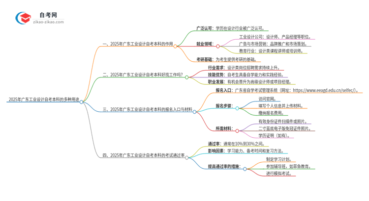 2025年广东工业设计自考本科学历的多种用途（有些还真有人不知道）思维导图