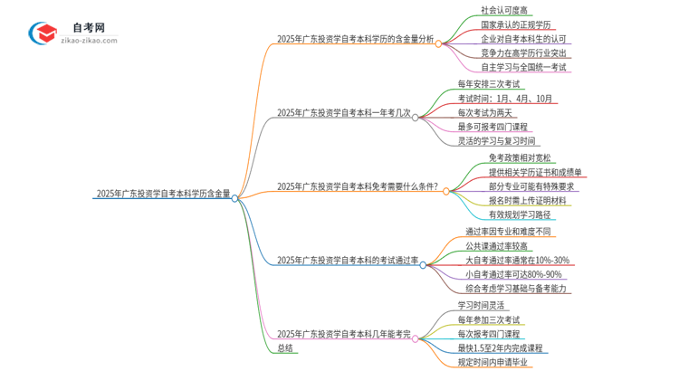 2025年广东投资学自考本科学历含金量如何?思维导图