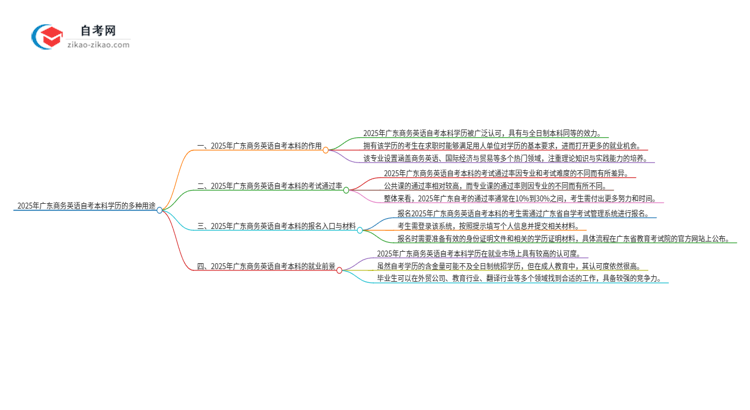 2025年广东商务英语自考本科学历的多种用途(有些还真有人不知道)思维导图