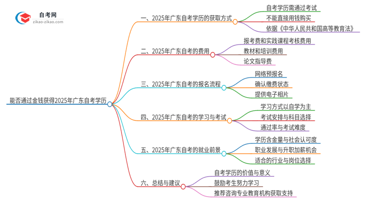 能给钱买2025年广东投资学自考本科学历?思维导图