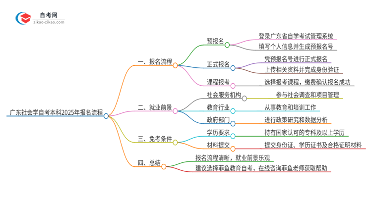 广东社会学自考本科2025年报名的详细流程!一篇搞定思维导图