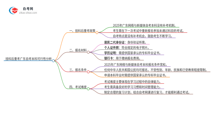 挂科后重考广东2025年网络与新媒体自考本科可行吗?思维导图