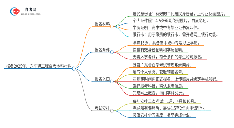 报名2025年广东车辆工程自考本科需要哪些材料?思维导图