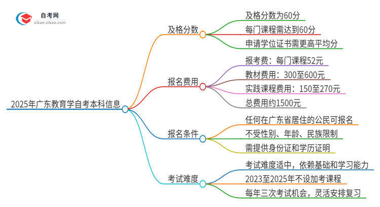 通过2025年广东教育学自考本科需要多少分？思维导图
