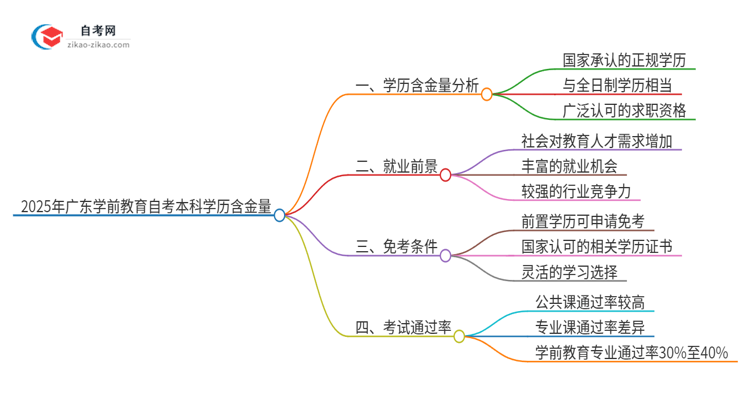 2025年广东学前教育自考本科学历含金量如何?思维导图