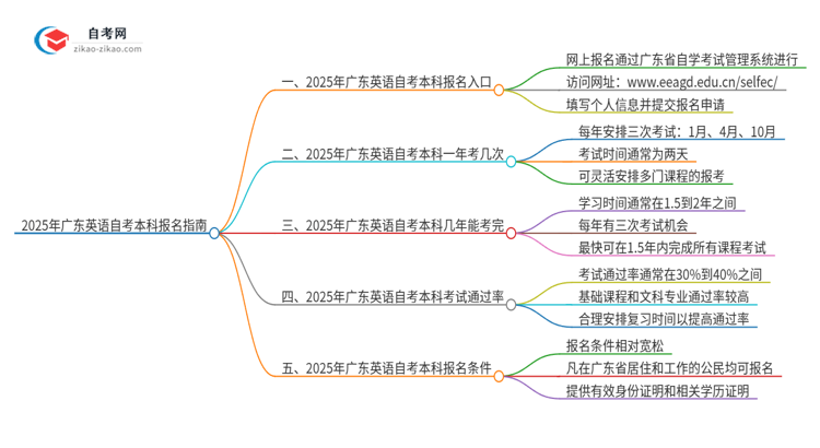 2025年广东英语自考本科如何网上报名?思维导图