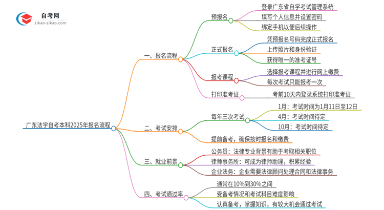 广东法学自考本科2025年报名的详细流程！一篇搞定思维导图