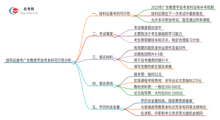 挂科后重考广东2025年教育学自考本科可行吗?思维导图