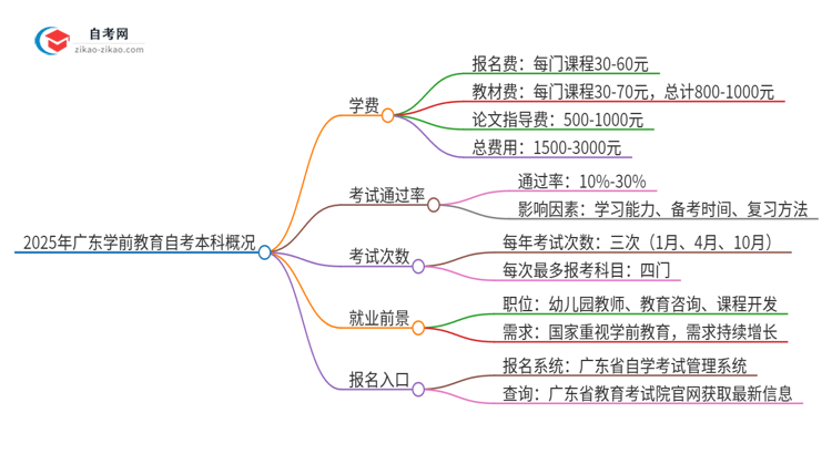 2025年广东学前教育自考本科学费是多少?思维导图