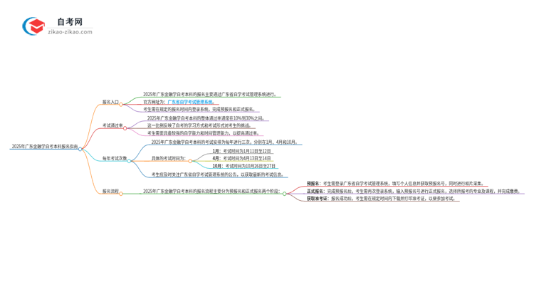2025年广东金融学自考本科如何网上报名?思维导图
