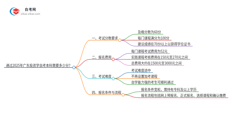 通过2025年广东投资学自考本科需要多少分?思维导图