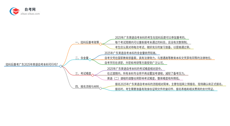 挂科后重考广东2025年英语自考本科可行吗?思维导图